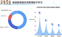 隔代教育，48.06% 的家长认为老人的教育观念比较传统-迪赛智慧数