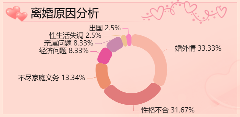 离婚的主要原因分析-迪赛智慧数