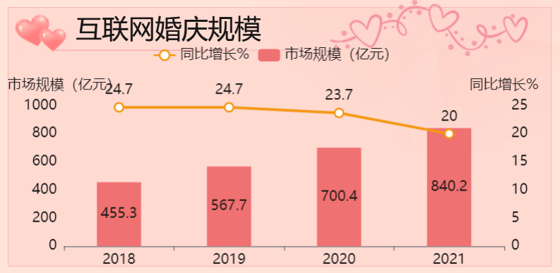 互联网婚庆-迪赛智慧数