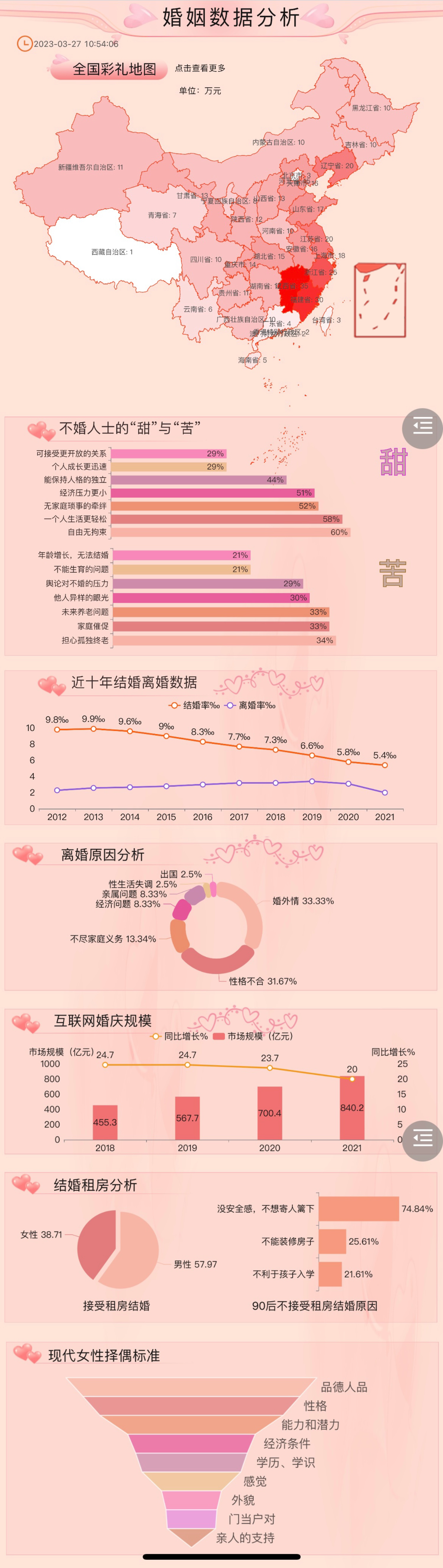 数据可视化全国彩礼地图分析-迪赛智慧数