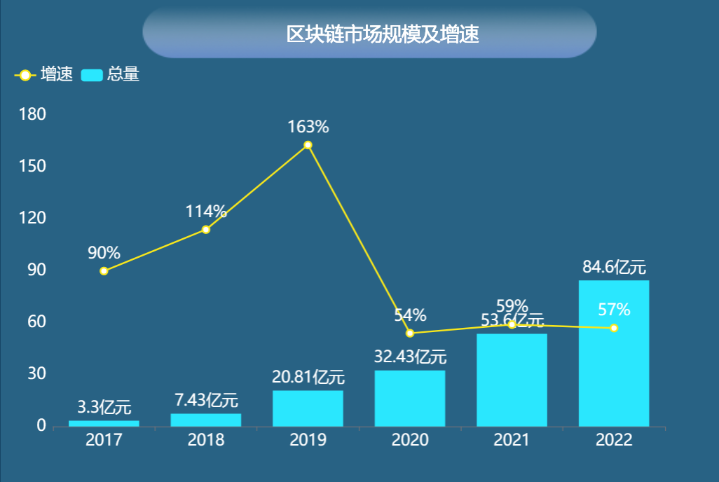 区块链市场规模及增速-迪赛智慧数