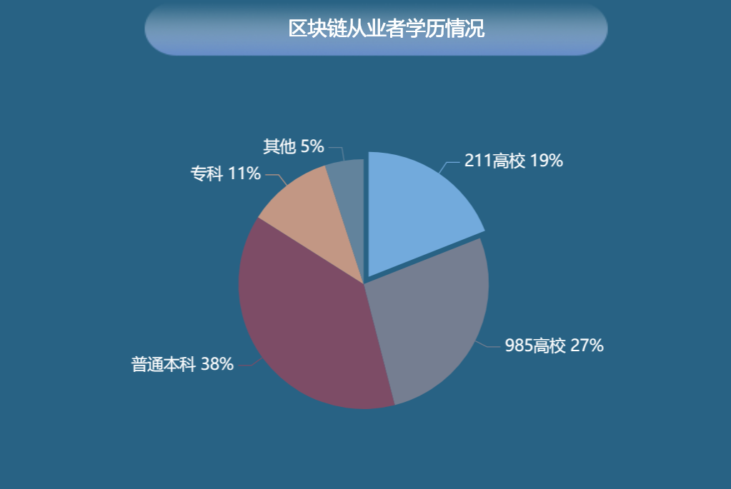 区块链从业者学历情况-迪赛智慧数