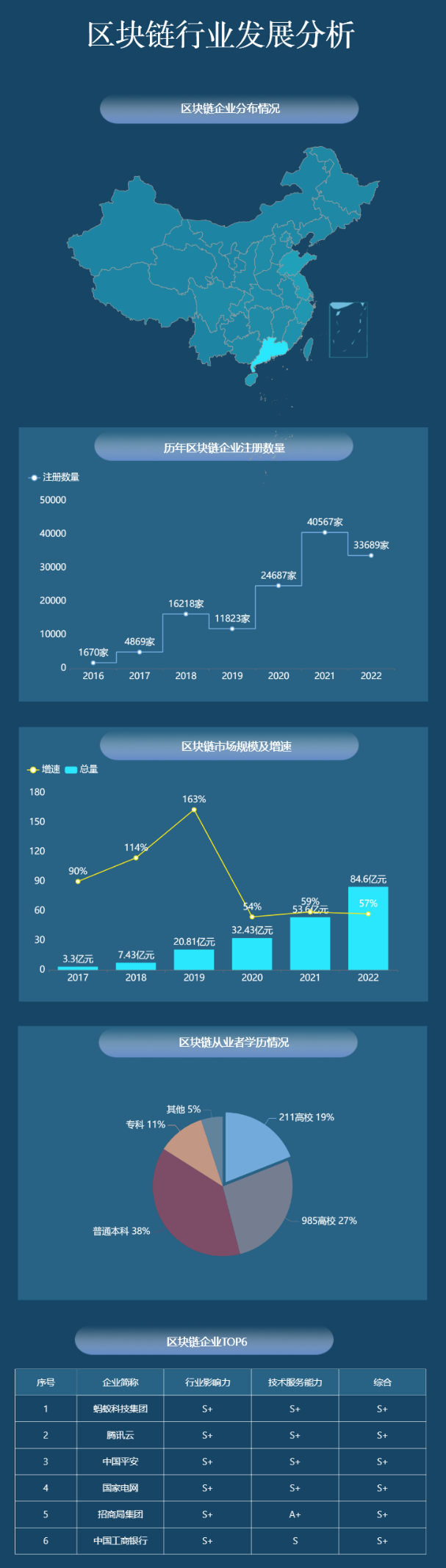 我国区块链行业分析-迪赛智慧数