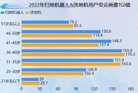 扫地机和洗衣机的用户受众-迪赛智慧数