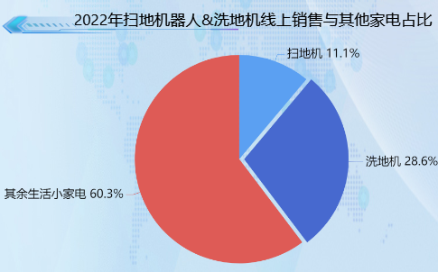 2022年扫地机和洗地机在线上产品销售市场上占比-迪赛智慧数