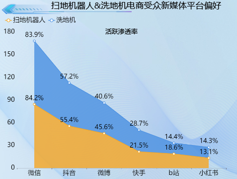 扫地机器人和洗衣机的电商受众首选-迪赛智慧数