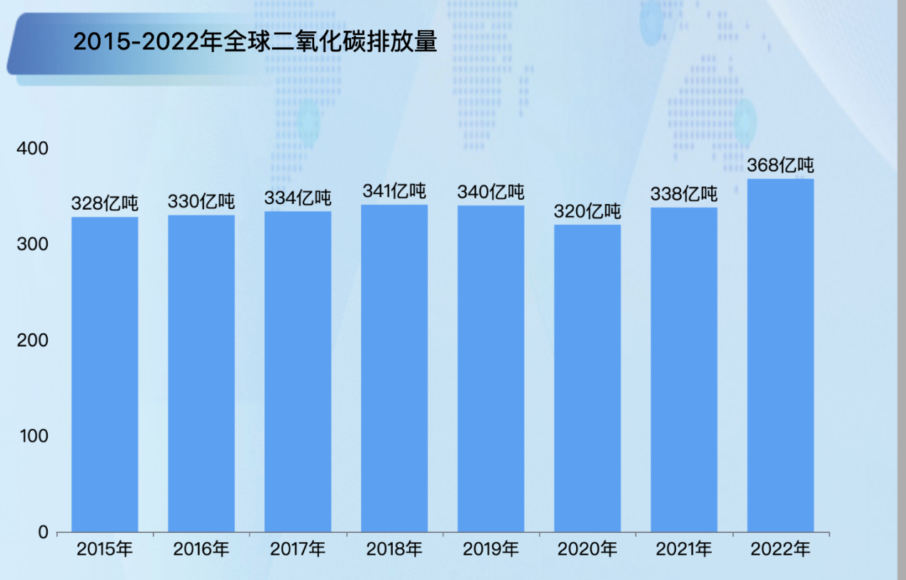 全球二氧化碳排放量-迪赛智慧数