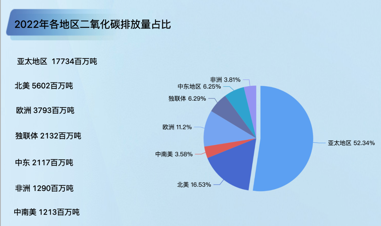 二氧化碳排放量占比-迪赛智慧数