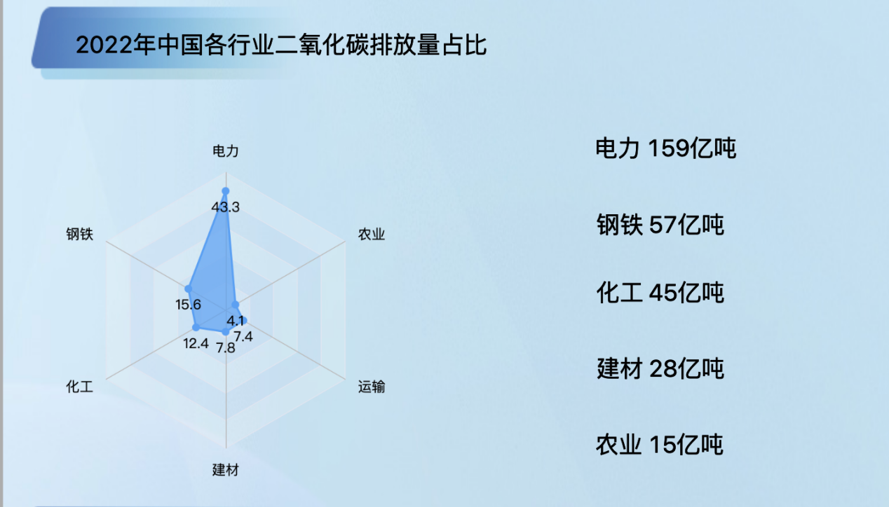 中国2022年的二氧化碳排放量-迪赛智慧数