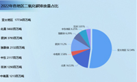 全球碳排放分析-迪赛智慧数