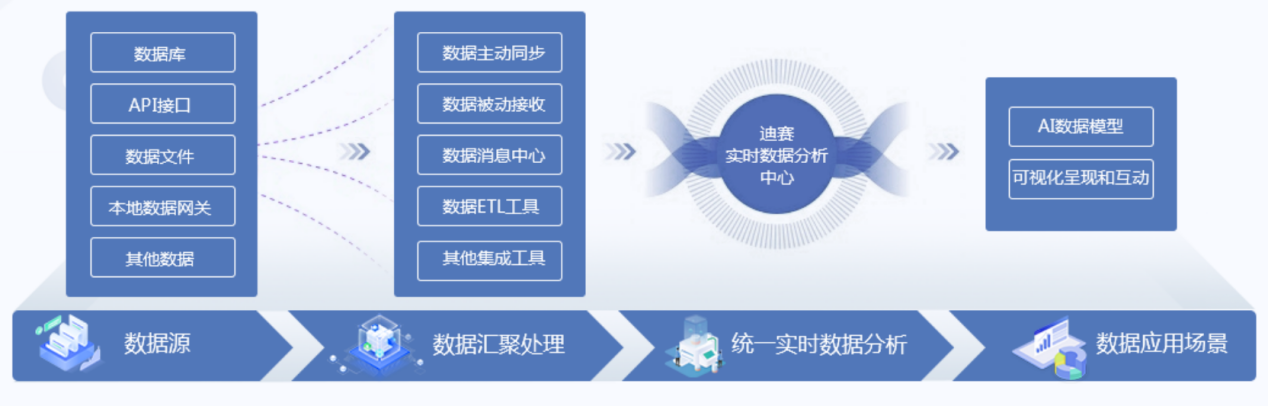 融合迪赛智慧数赋能-迪赛智慧数