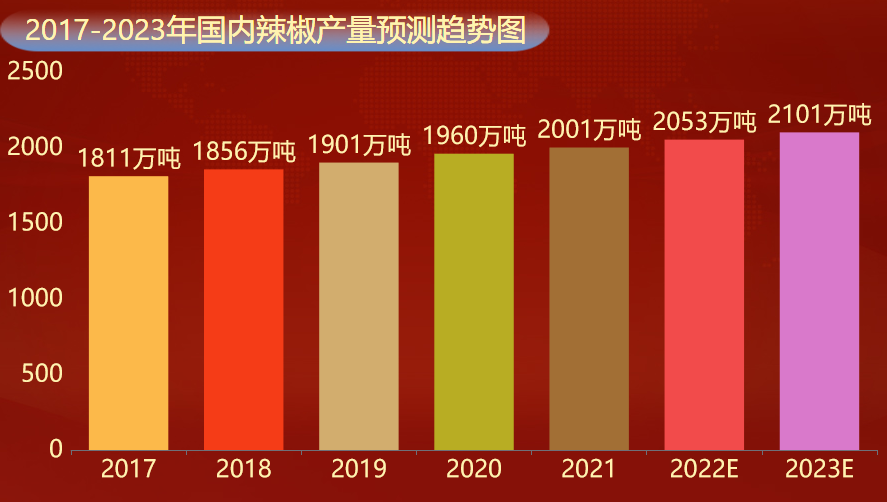 2017-2023年国内辣椒产量预测趋势图-迪赛智慧数