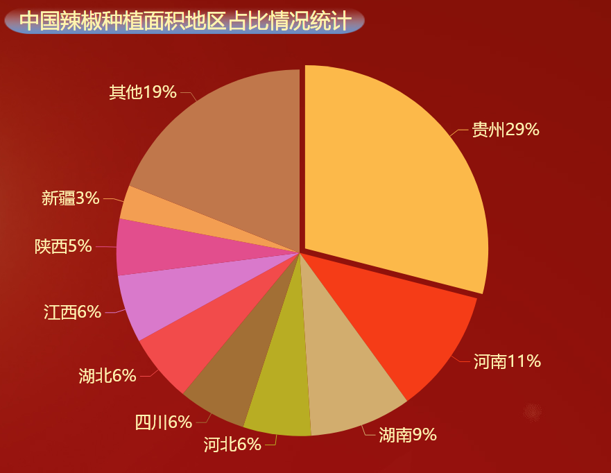 中国辣椒种植面积地区占比情况统计-迪赛智慧数