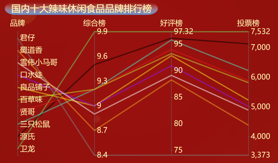 国内十大辣条品牌排行榜-迪赛智慧数