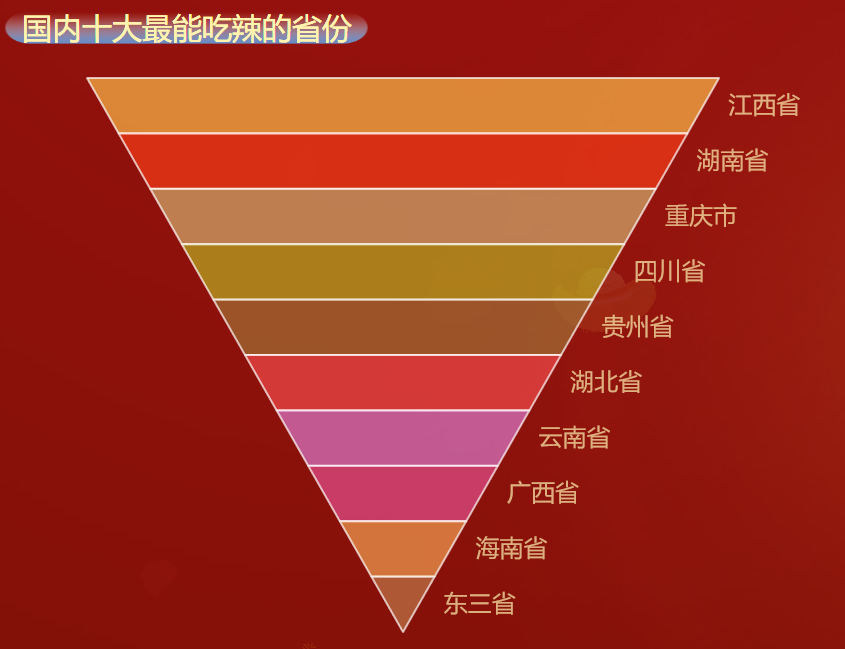 国内十大最能吃辣的省份-迪赛智慧数