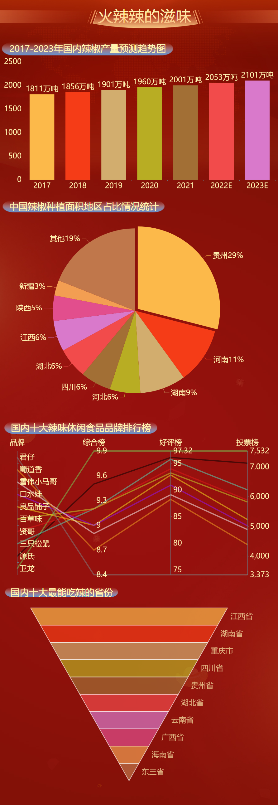 国内辣椒产量趋势-迪赛智慧数