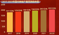 国内辣椒产量趋势-迪赛智慧数