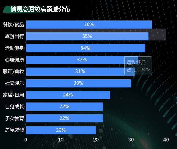 消费意愿较高领域分布-迪赛智慧数