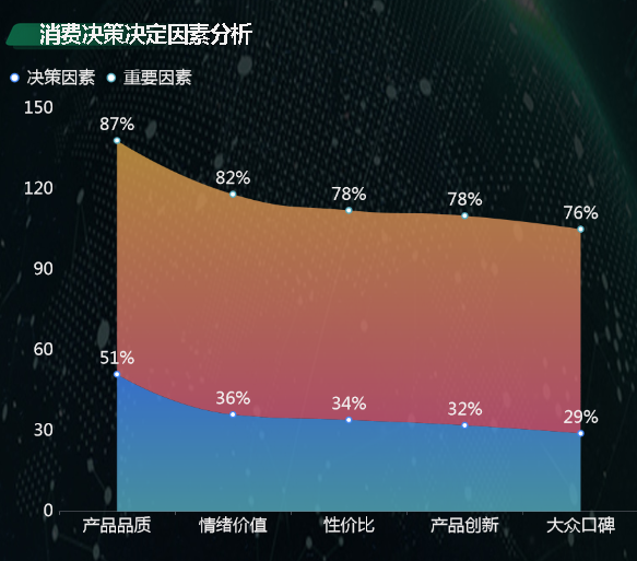 消费决策决定因素分析-迪赛智慧数