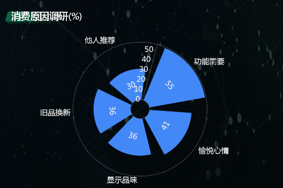 消费原因调研-迪赛智慧数