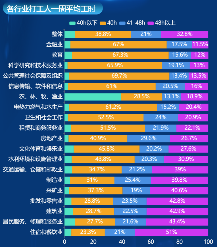 各行业中工作时间-迪赛智慧数