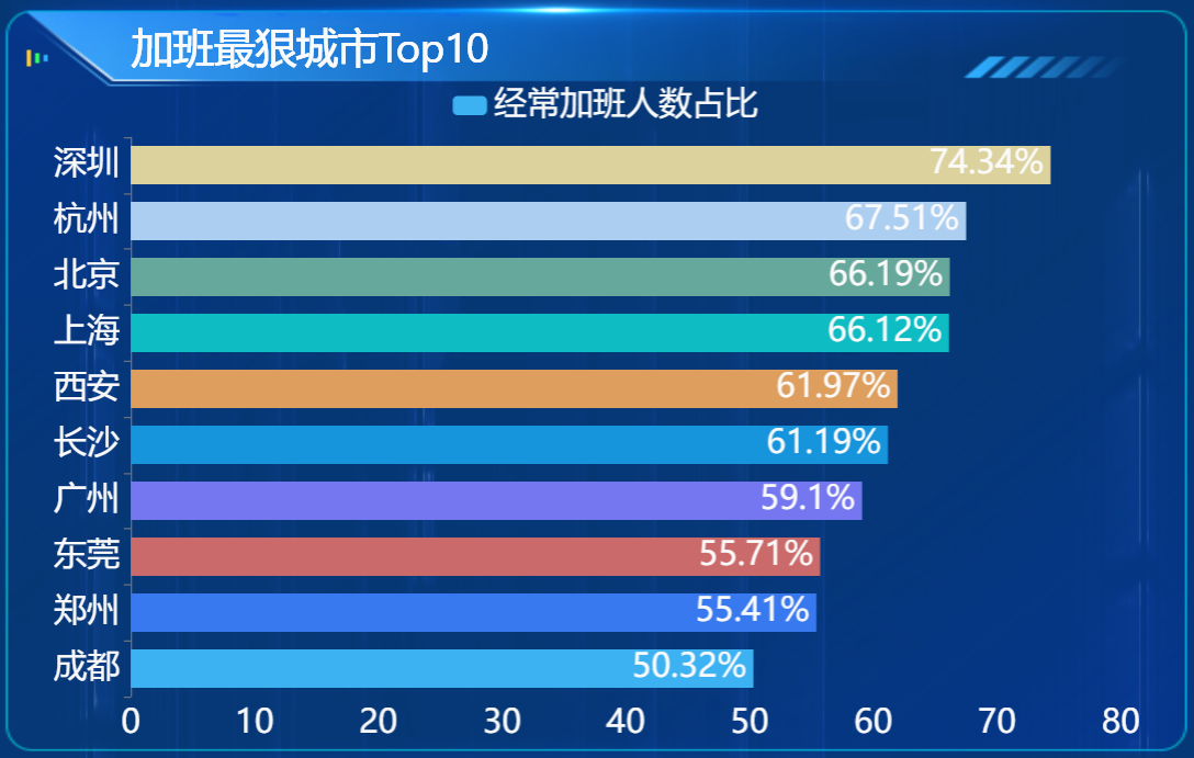 加班最狠城市TOP10-迪赛智慧数