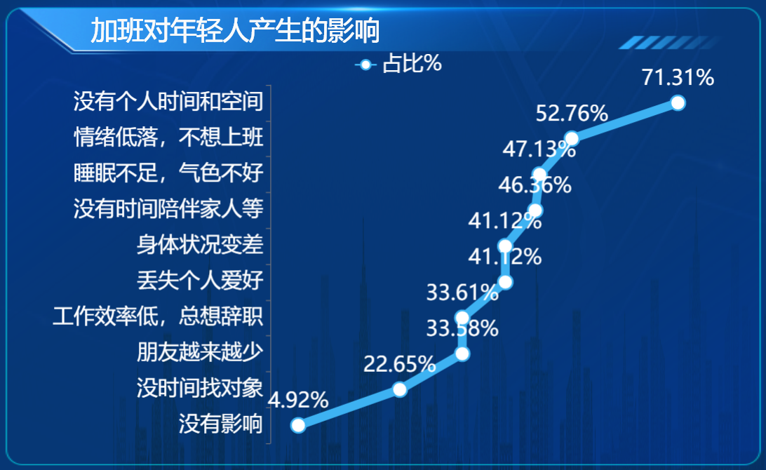 加班对年轻人的影响-迪赛智慧数