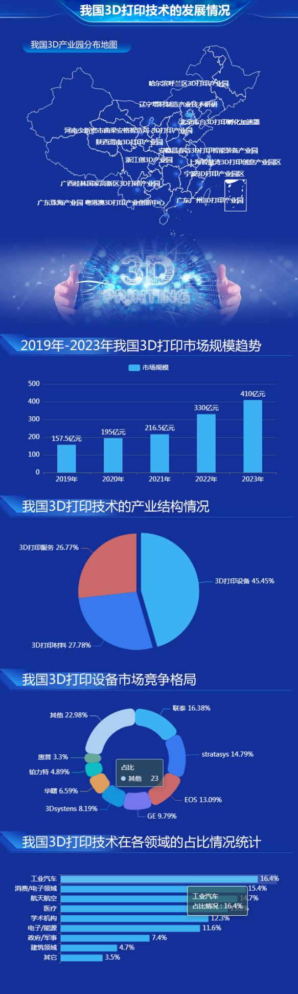 3D打印技术的市场规模如何-迪赛智慧数