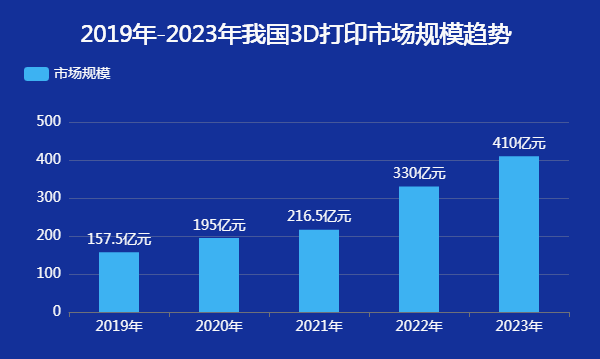 我国3D打印产业的市场规模-迪赛智慧数