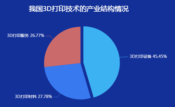 3D打印服务的行业结构-迪赛智慧数