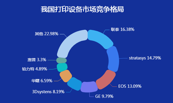 中国打印设备市场的竞争格局来看-迪赛智慧数