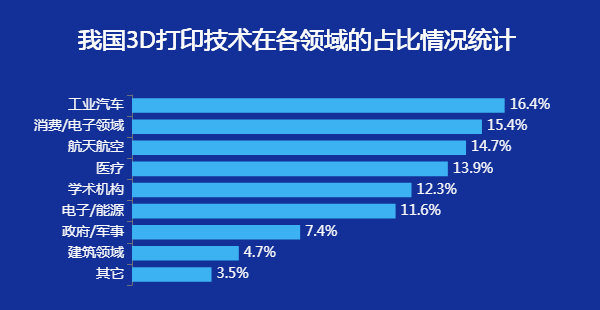 3D打印在各领域的应用情况-迪赛智慧数