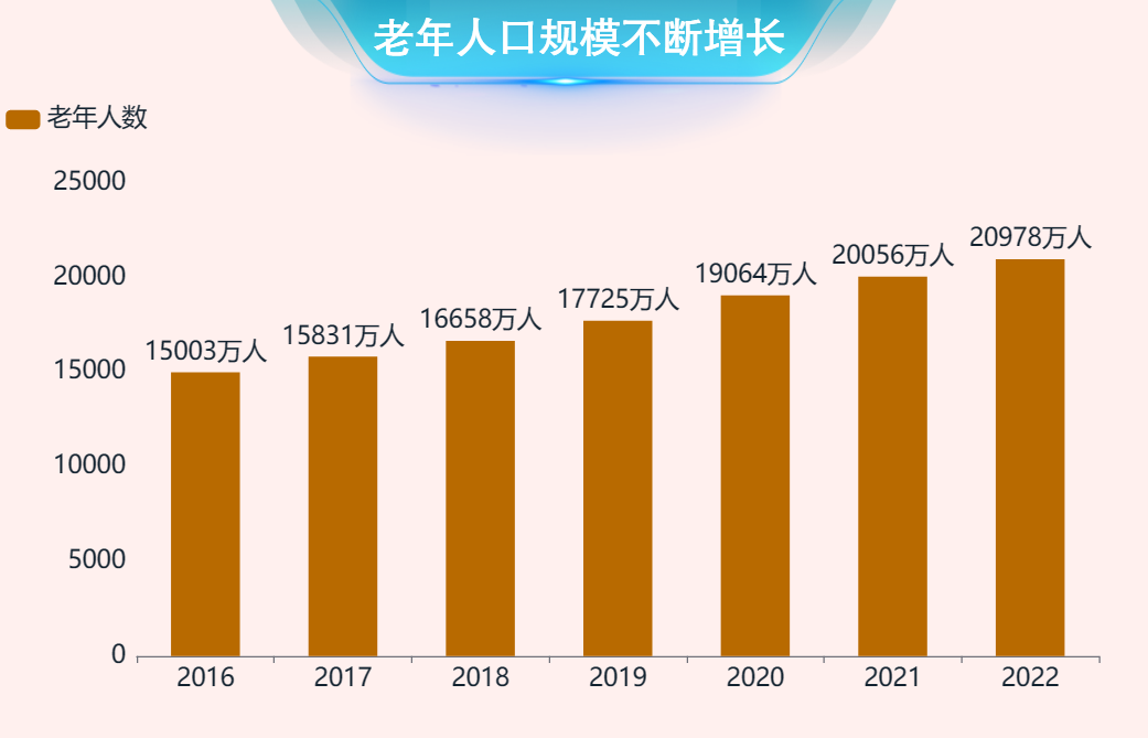 老年人口逐年增加-迪赛智慧数