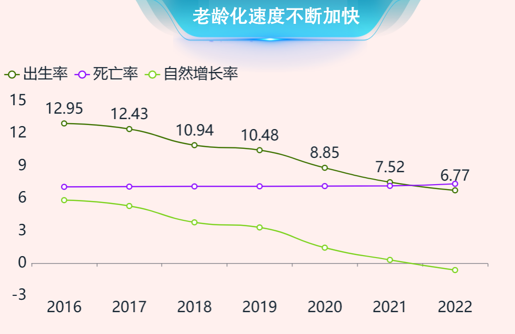 老龄化的速度上明显增快-迪赛智慧数