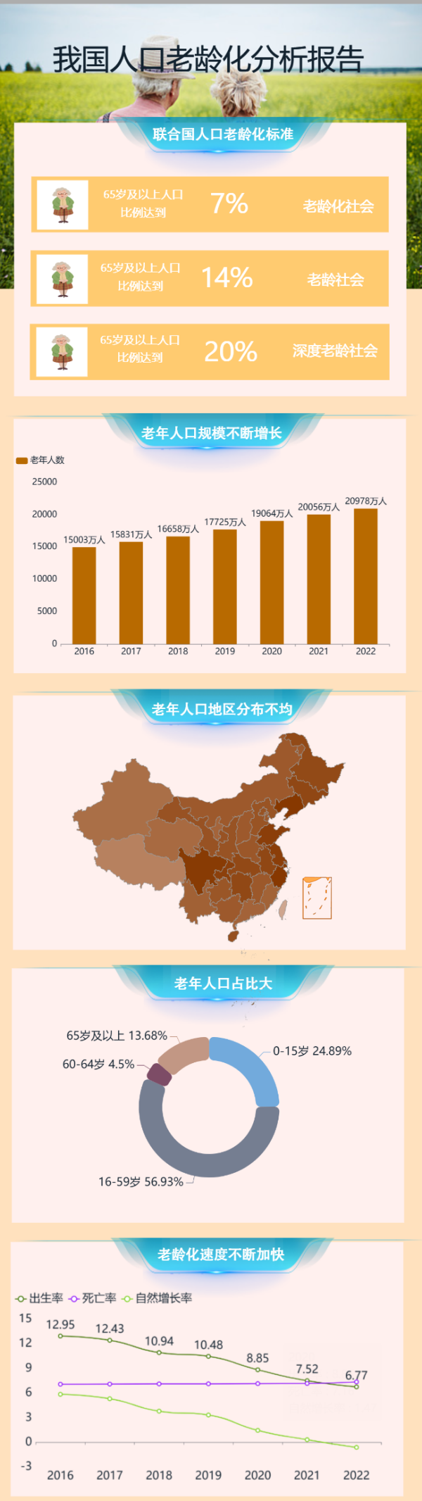 我国人口老龄化情况分析-迪赛智慧数