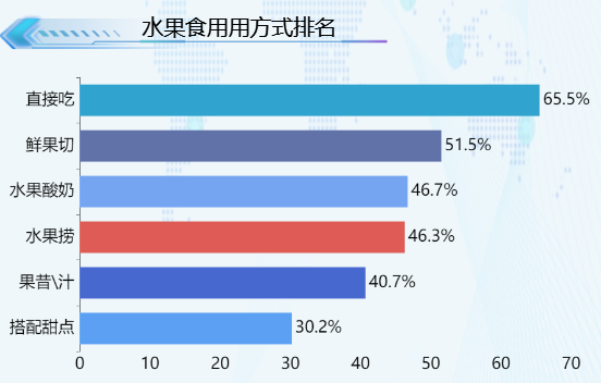 水果的使用管理方式-迪赛智慧数