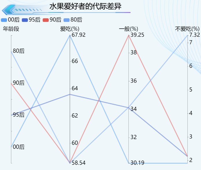 水果爱好者的代际差异-迪赛智慧数