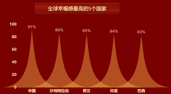 幸福感最高的国家-迪赛智慧数