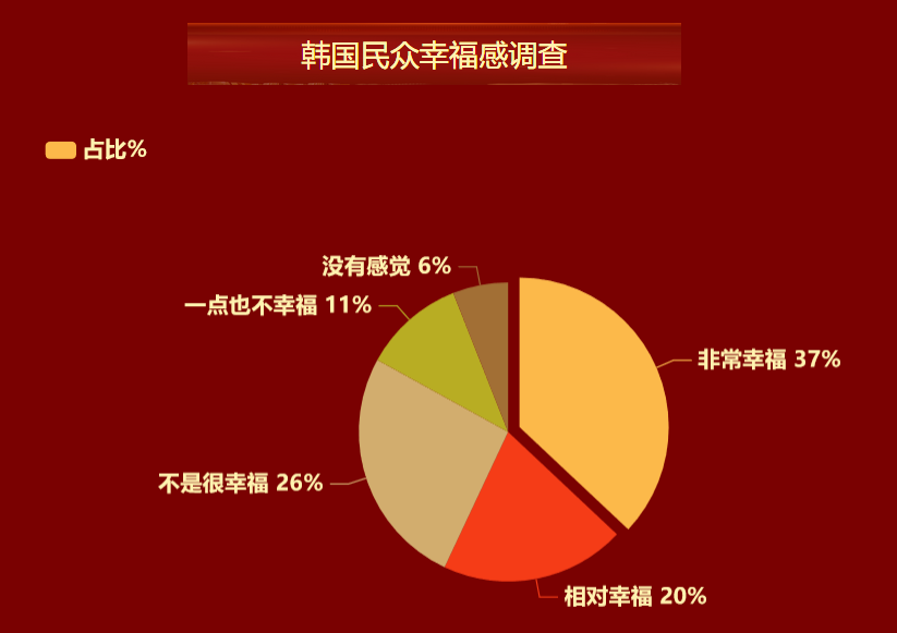 韩国人幸福感指数-迪赛智慧数