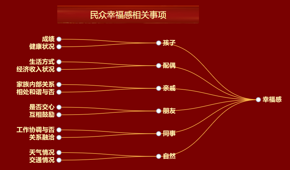 幸福感相着事项-迪赛智慧数