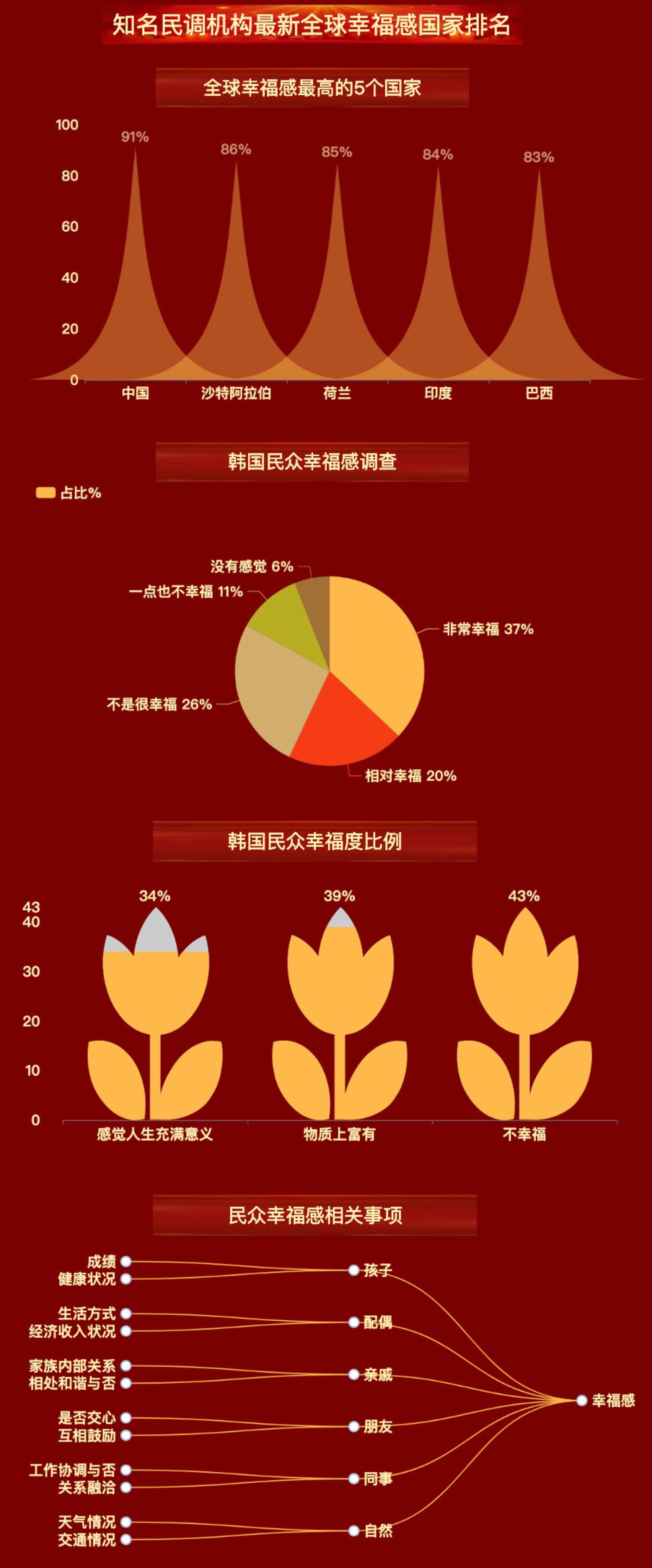 国家民众幸福度的数据大屏-迪赛智慧数