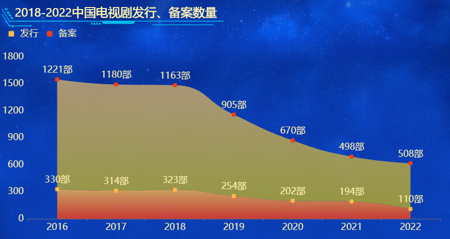 电视剧发行数量-迪赛智慧数