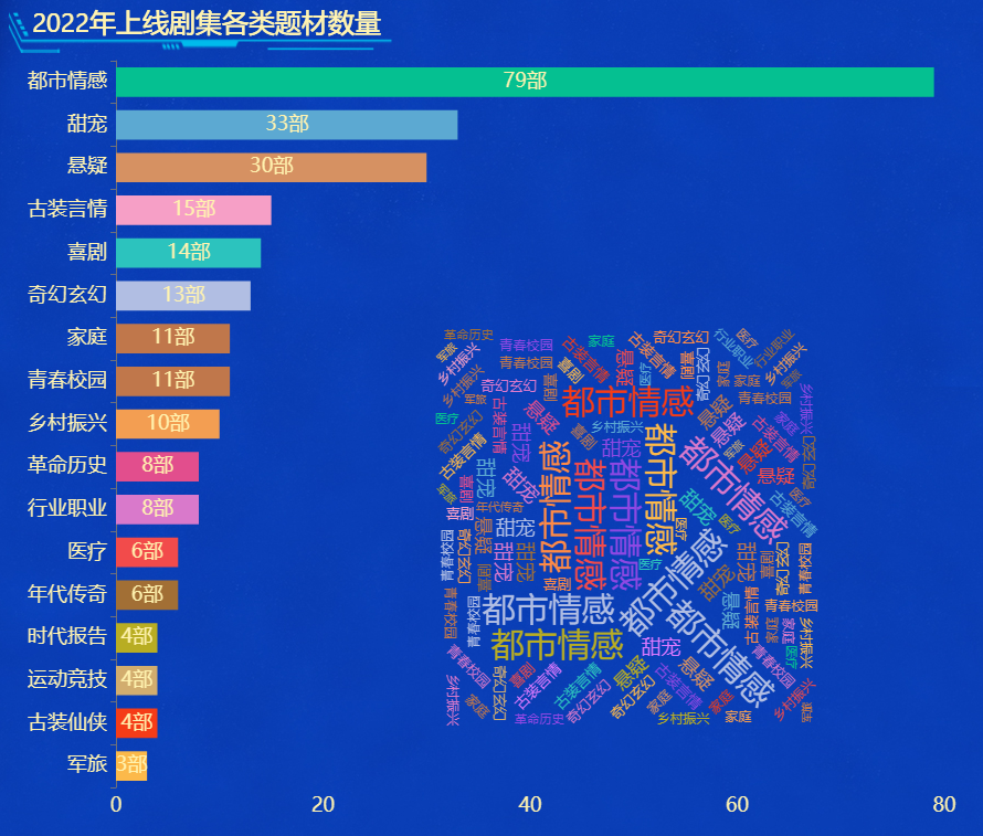 2022年上线剧集各类题材数量-迪赛智慧数