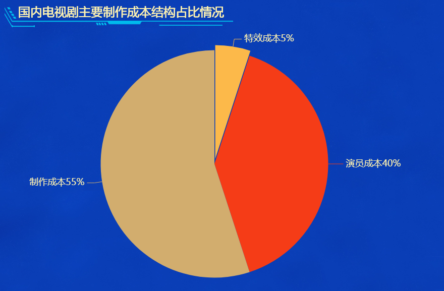 国内电视剧主要制作成本结构占比情况-迪赛智慧数