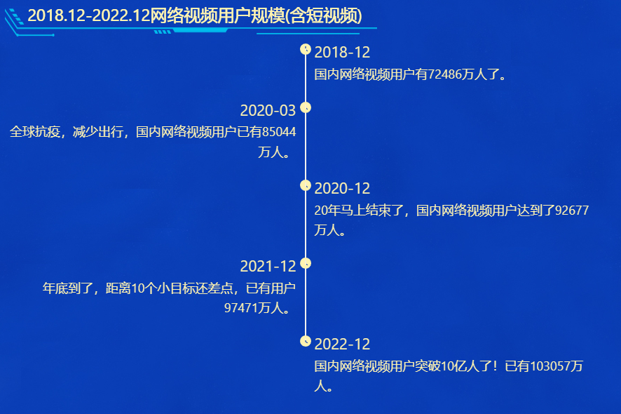 网络视频用户规模-迪赛智慧数