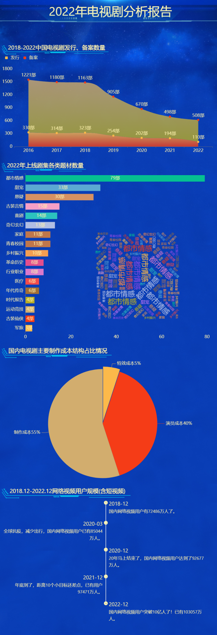 2022年电视剧分析报告-迪赛智慧数