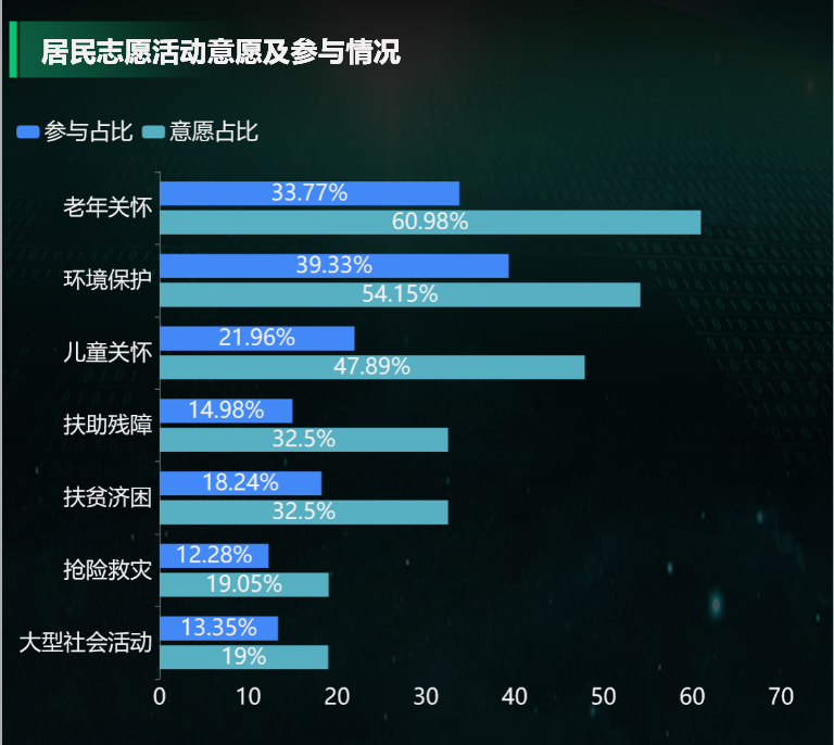 居民志愿活动参与情况-迪赛智慧数