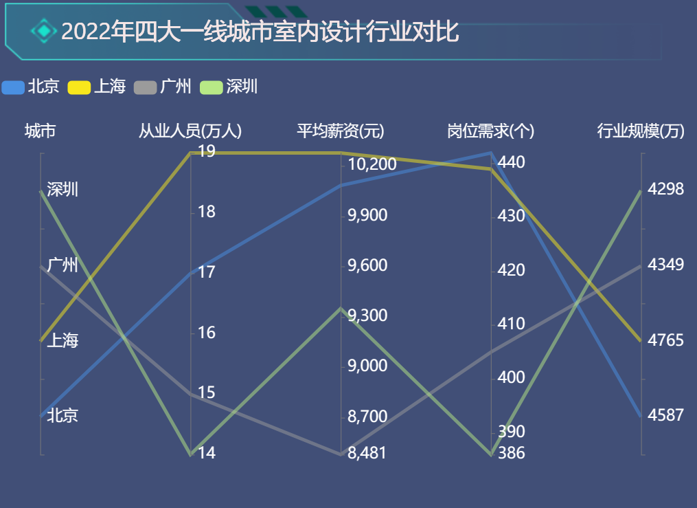 中国室内设计相关行业大多位于一线城市-迪赛智慧数