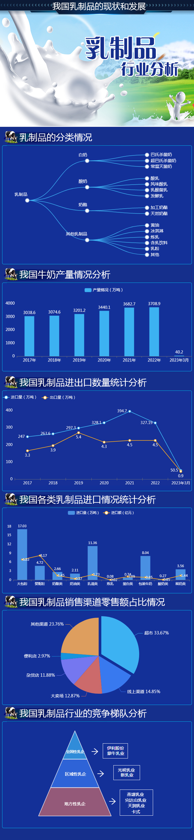 我国乳业的现状和发展-迪赛智慧数