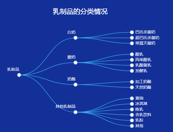 乳制品的分类-迪赛智慧数